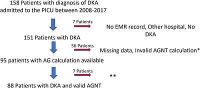 The role of anion gap normalization time in the management of pediatric diabetic ketoacidosis